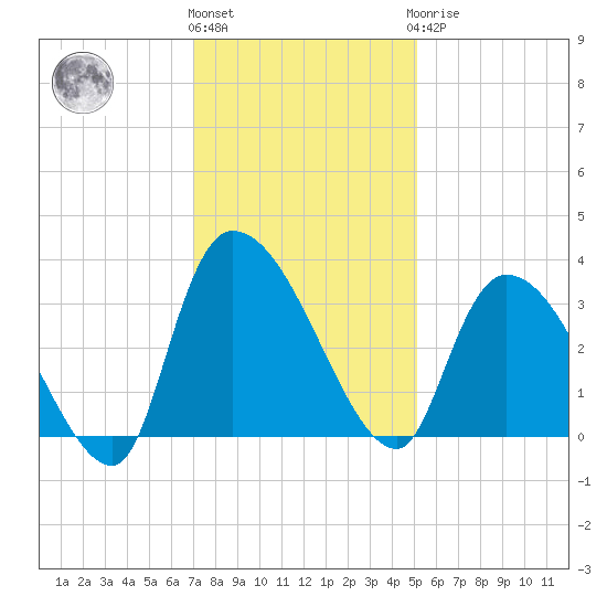 Hagley Landing tide chart for Thursday, December 4, 2025