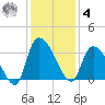 Hagley Landing tide chart for Thursday, December 4, 2025