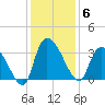 Hagley Landing tide chart for Saturday, December 6, 2025
