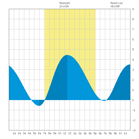 Hagley Landing tide chart for Sunday, December 7, 2025