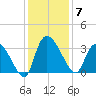 Hagley Landing tide chart for Sunday, December 7, 2025