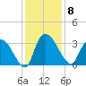 Hagley Landing tide chart for Monday, December 8, 2025