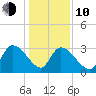 Hagley Landing tide chart for Saturday, January 10, 2026