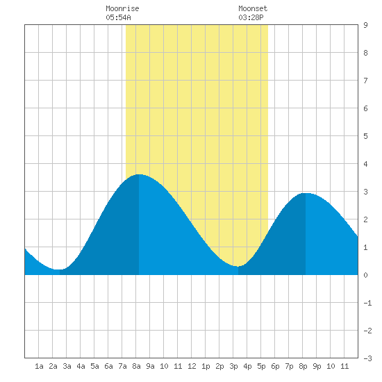 Hagley Landing tide chart for Friday, January 16, 2026