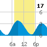 Hagley Landing tide chart for Saturday, January 17, 2026