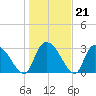 Hagley Landing tide chart for Wednesday, January 21, 2026