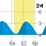 Hagley Landing tide chart for Saturday, January 24, 2026
