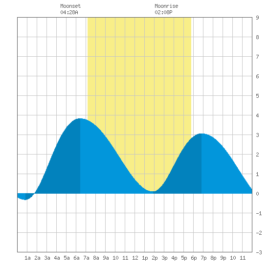 Hagley Landing tide chart for Thursday, January 29, 2026
