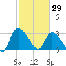Hagley Landing tide chart for Thursday, January 29, 2026