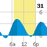 Hagley Landing tide chart for Saturday, January 31, 2026