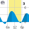 Hagley Landing tide chart for Saturday, January 3, 2026
