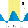 Hagley Landing tide chart for Monday, January 5, 2026