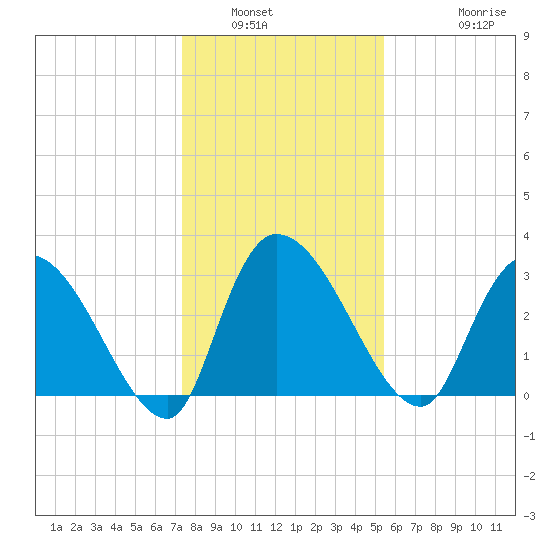 Hagley Landing tide chart for Tuesday, January 6, 2026