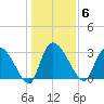 Hagley Landing tide chart for Tuesday, January 6, 2026