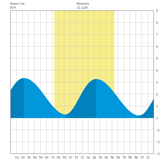 Hagley Landing tide chart for Friday, January 9, 2026