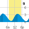 Hagley Landing tide chart for Friday, January 9, 2026