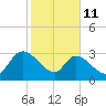 Hagley Landing tide chart for Wednesday, February 11, 2026