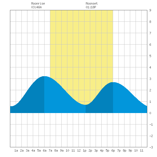 Hagley Landing tide chart for Thursday, February 12, 2026