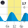 Hagley Landing tide chart for Tuesday, February 17, 2026