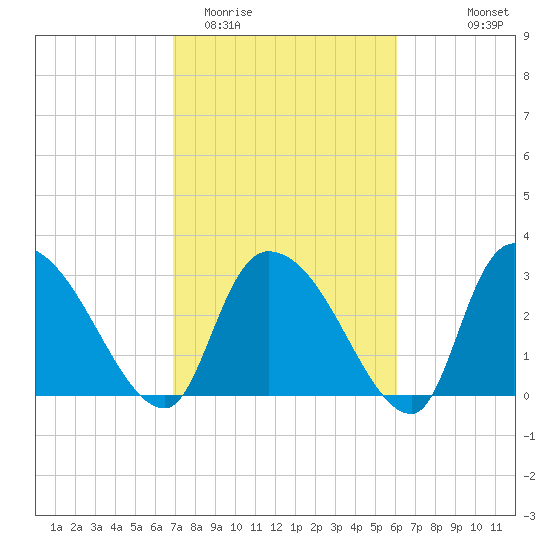 Hagley Landing tide chart for Friday, February 20, 2026