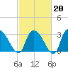 Hagley Landing tide chart for Friday, February 20, 2026