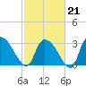 Hagley Landing tide chart for Saturday, February 21, 2026