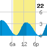 Hagley Landing tide chart for Sunday, February 22, 2026