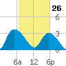 Hagley Landing tide chart for Thursday, February 26, 2026