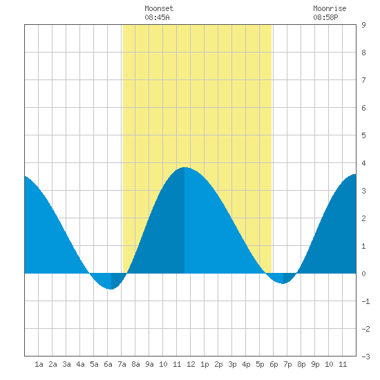 Hagley Landing tide chart for Wednesday, February 4, 2026