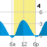 Hagley Landing tide chart for Wednesday, February 4, 2026