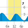 Hagley Landing tide chart for Saturday, February 7, 2026