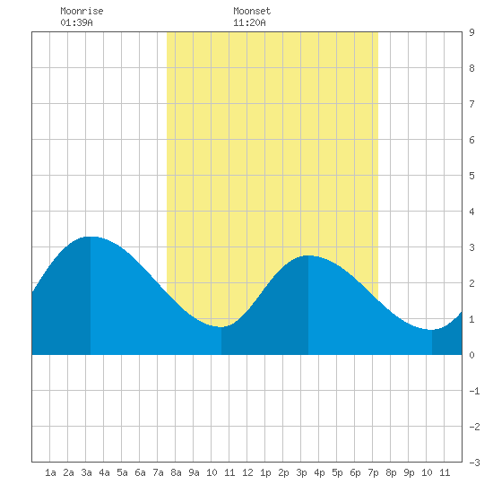 Hagley Landing tide chart for Tuesday, March 10, 2026