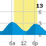 Hagley Landing tide chart for Friday, March 13, 2026