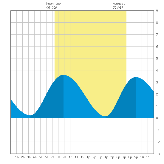 Hagley Landing tide chart for Monday, March 16, 2026