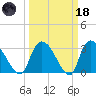 Hagley Landing tide chart for Wednesday, March 18, 2026