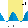 Hagley Landing tide chart for Thursday, March 19, 2026
