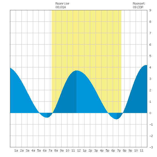Hagley Landing tide chart for Friday, March 20, 2026