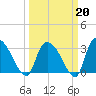 Hagley Landing tide chart for Friday, March 20, 2026