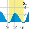Hagley Landing tide chart for Saturday, March 21, 2026