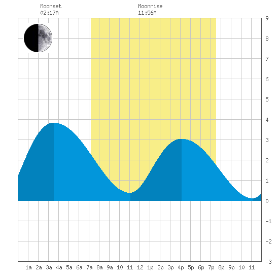 Hagley Landing tide chart for Wednesday, March 25, 2026