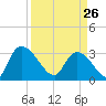 Hagley Landing tide chart for Thursday, March 26, 2026