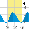 Hagley Landing tide chart for Wednesday, March 4, 2026