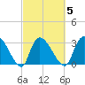 Hagley Landing tide chart for Thursday, March 5, 2026