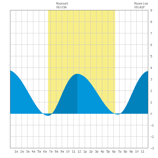 Hagley Landing tide chart for Friday, March 6, 2026
