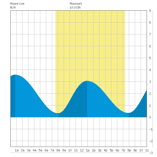 Hagley Landing tide chart for Sunday, March 8, 2026