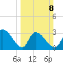 Hagley Landing tide chart for Sunday, March 8, 2026