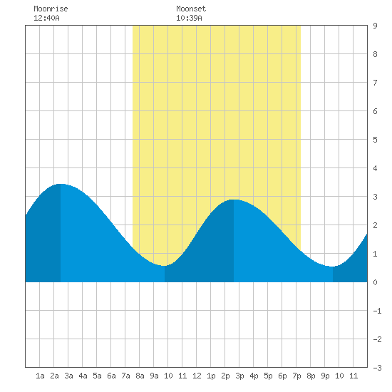 Hagley Landing tide chart for Monday, March 9, 2026
