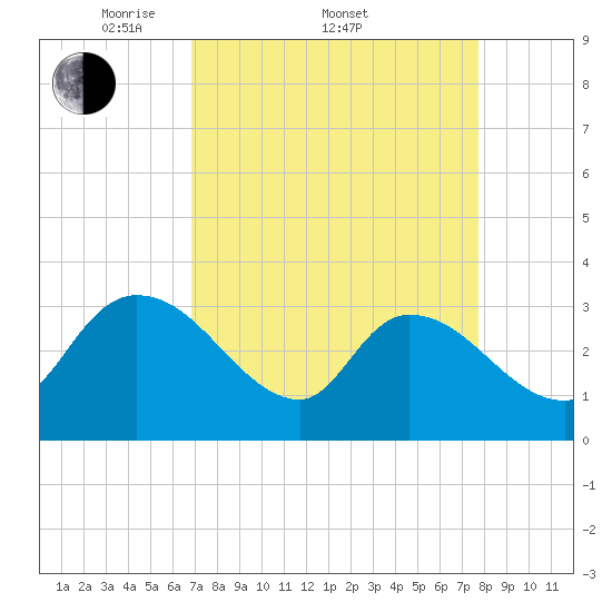 Hagley Landing tide chart for Friday, April 10, 2026