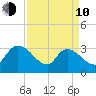 Hagley Landing tide chart for Friday, April 10, 2026