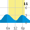 Hagley Landing tide chart for Saturday, April 11, 2026